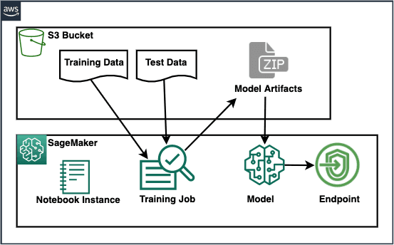 Open dialog containing preview of the Environment architecture after lab completion