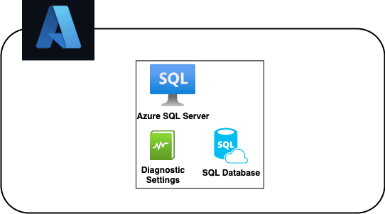 Open dialog containing preview of the Environment architecture after lab completion