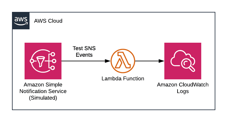 Open dialog containing preview of the Environment architecture after lab completion