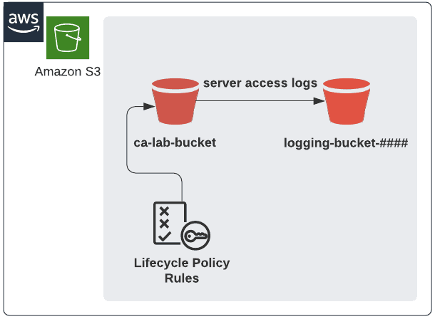 Open dialog containing preview of the Environment architecture after lab completion