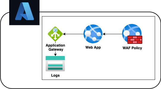 Open dialog containing preview of the Environment architecture after lab completion