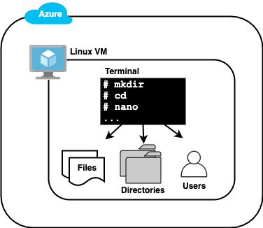 Open dialog containing preview of the Environment architecture after lab completion