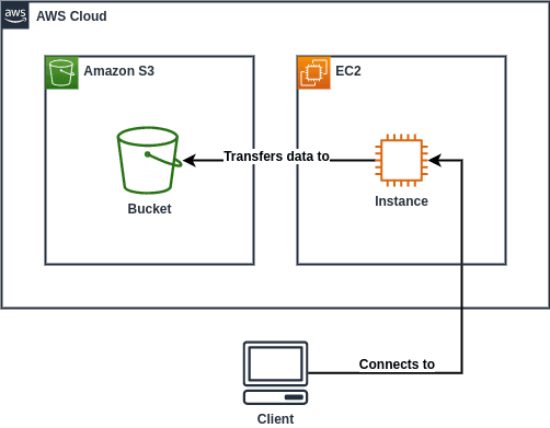 Open dialog containing preview of the Environment architecture after lab completion