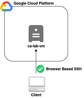 Open dialog containing preview of the Environment architecture after lab completion