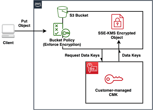 Open dialog containing preview of the Environment architecture after lab completion