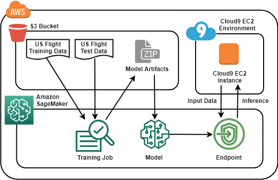 Open dialog containing preview of the Environment architecture after lab completion