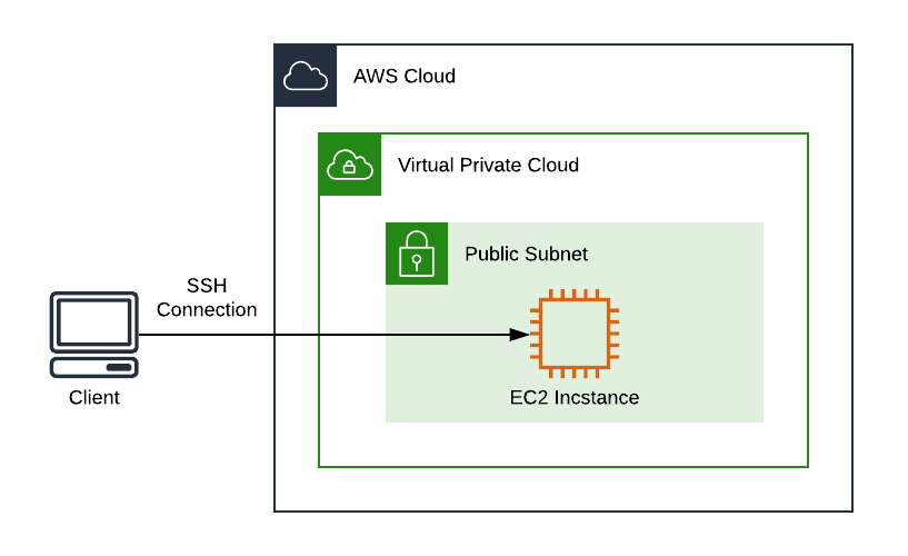 Open dialog containing preview of the Environment architecture after lab completion