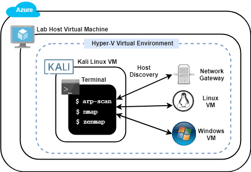 Open dialog containing preview of the Environment architecture after lab completion