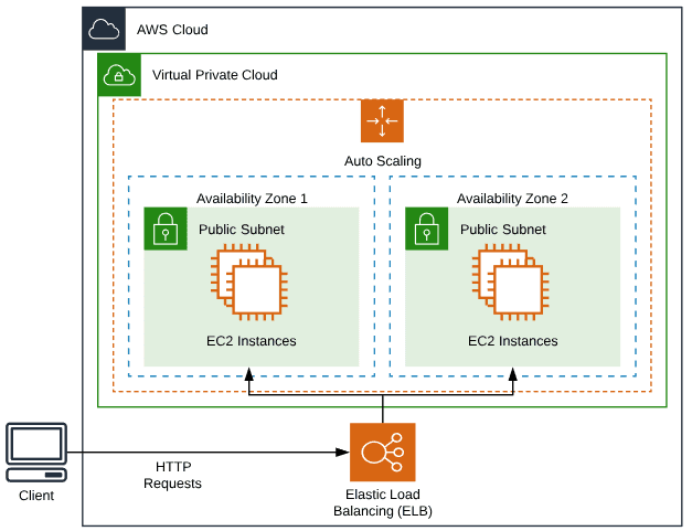 Open dialog containing preview of the Environment architecture after lab completion