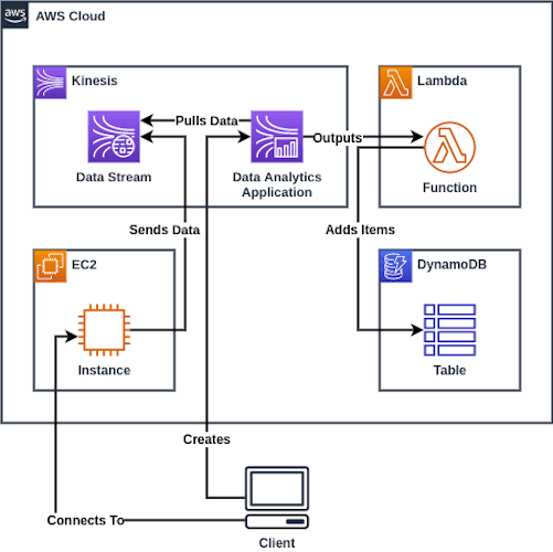 Open dialog containing preview of the Environment architecture after lab completion