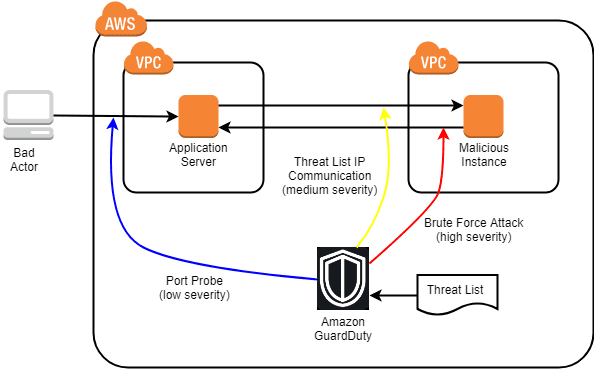 Open dialog containing preview of the Environment architecture after lab completion