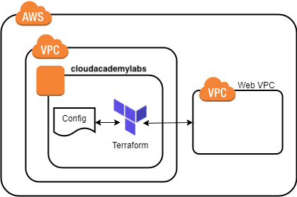 Open dialog containing preview of the Environment architecture after lab completion