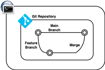 Open dialog containing preview of the Environment architecture after lab completion