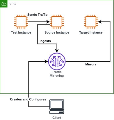 Open dialog containing preview of the Environment architecture after lab completion