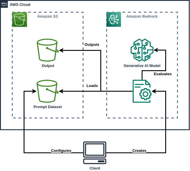 Open dialog containing preview of the Environment architecture after lab completion