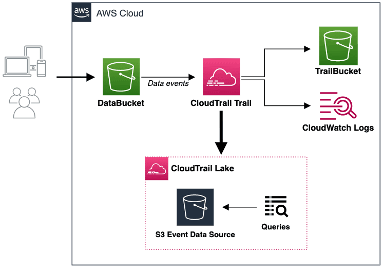 Open dialog containing preview of the Environment architecture after lab completion