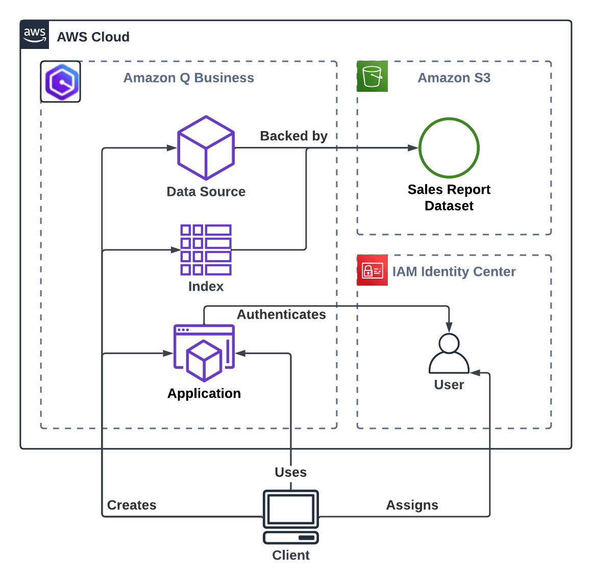 Open dialog containing preview of the Environment architecture after lab completion