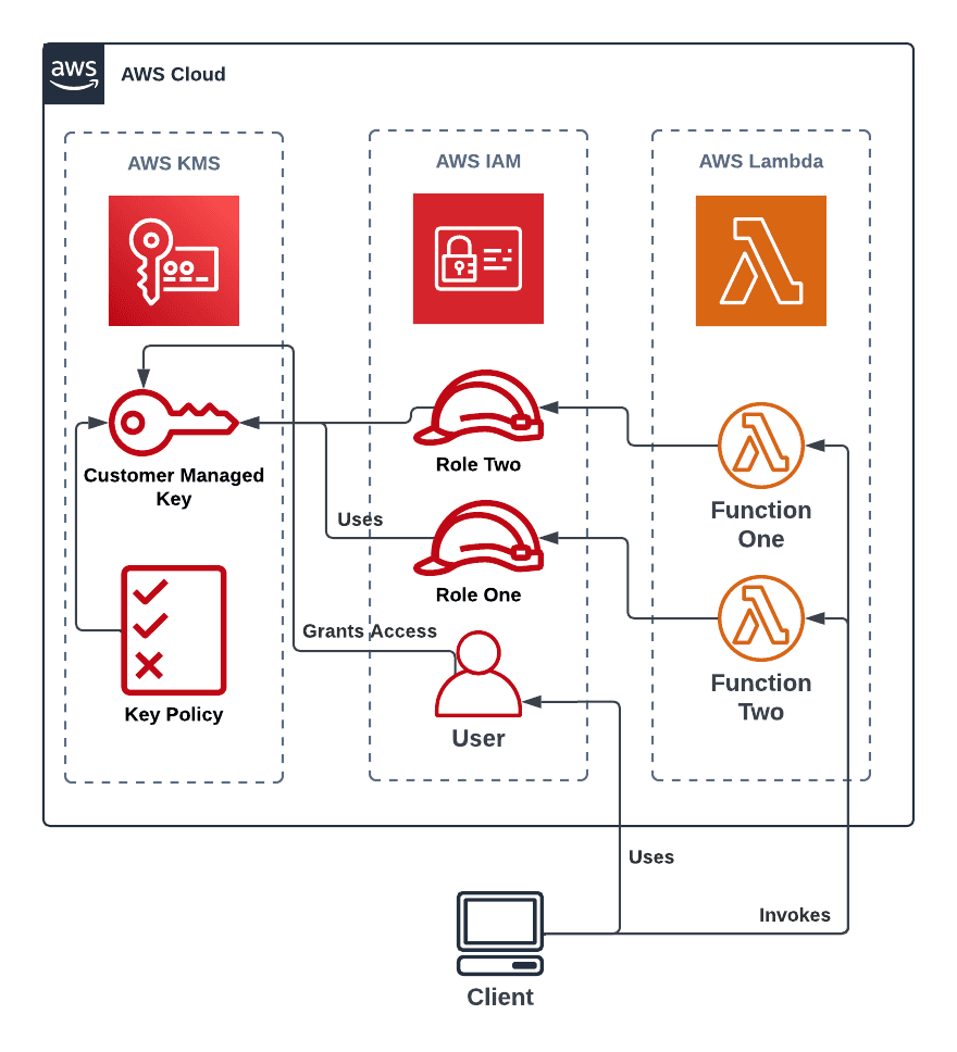 Open dialog containing preview of the Environment architecture after lab completion