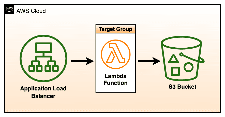 Open dialog containing preview of the Environment architecture after lab completion