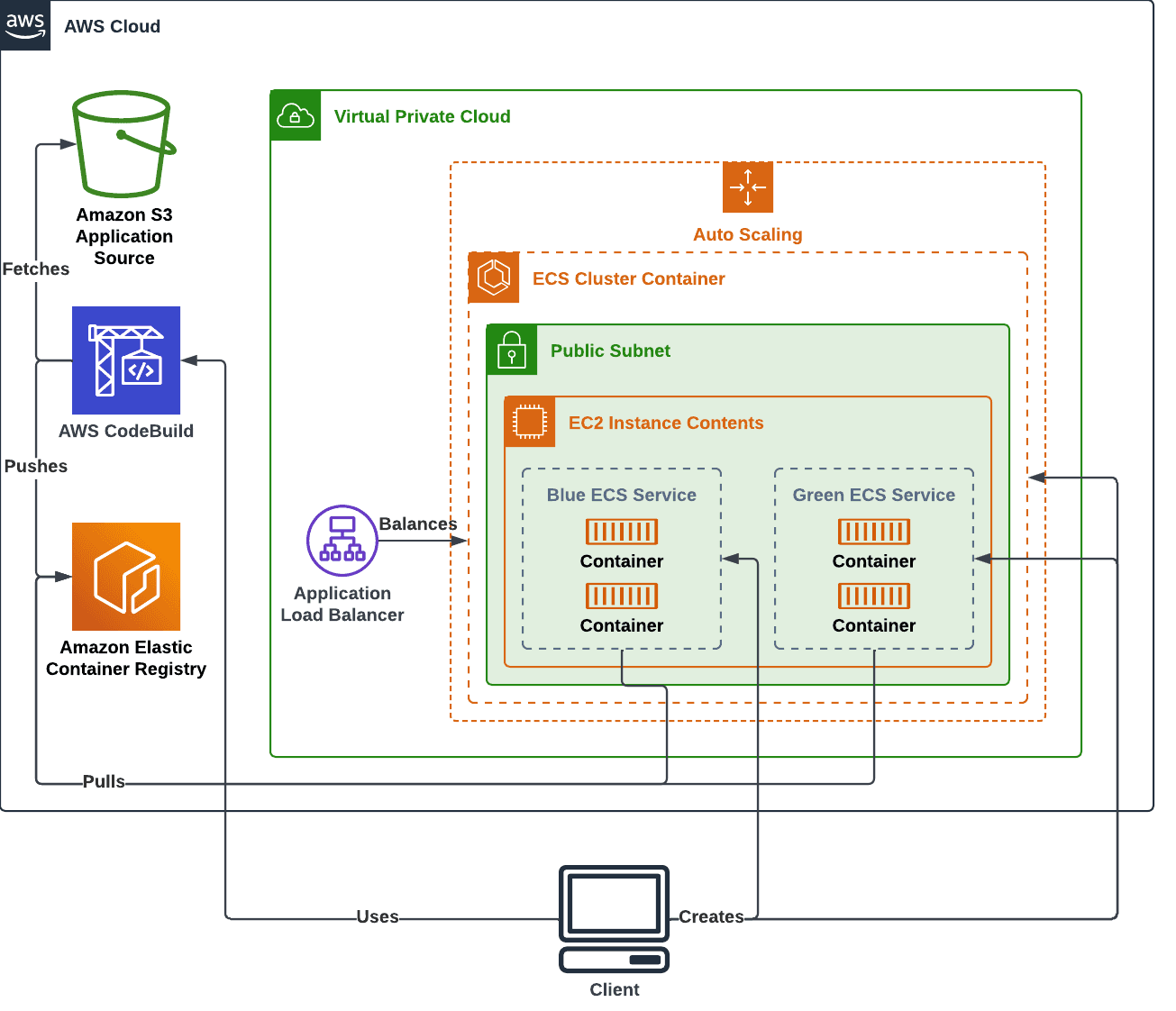 Open dialog containing preview of the Environment architecture after lab completion