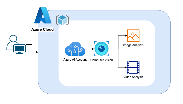 Open dialog containing preview of the Environment architecture after lab completion