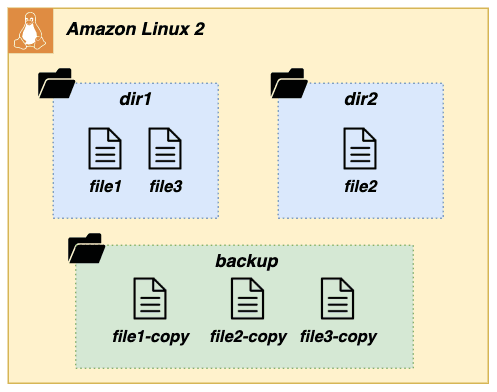 Open dialog containing preview of the Environment architecture after lab completion