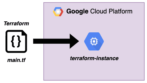 Open dialog containing preview of the Environment architecture after lab completion