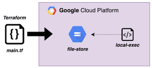 Open dialog containing preview of the Environment architecture after lab completion