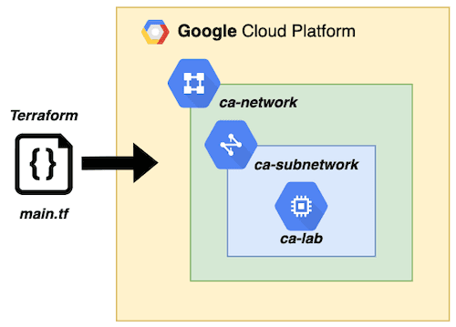 Open dialog containing preview of the Environment architecture after lab completion