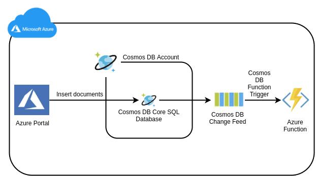 Open dialog containing preview of the Environment architecture after lab completion