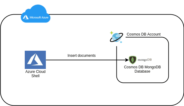 Open dialog containing preview of the Environment architecture after lab completion