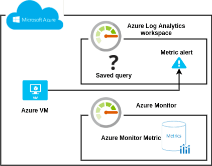 Open dialog containing preview of the Environment architecture after lab completion