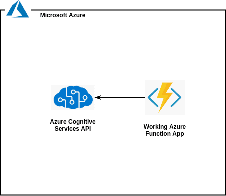 Open dialog containing preview of the Environment architecture after lab completion