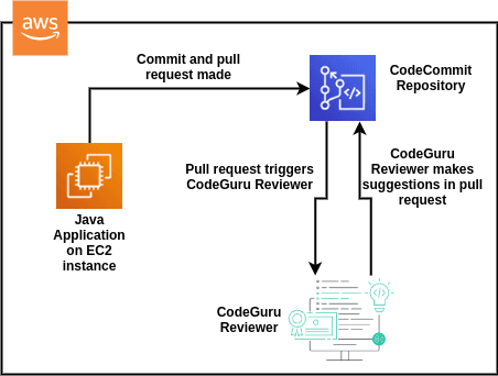 Open dialog containing preview of the Environment architecture after lab completion