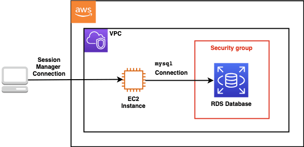 Open dialog containing preview of the Environment architecture after lab completion