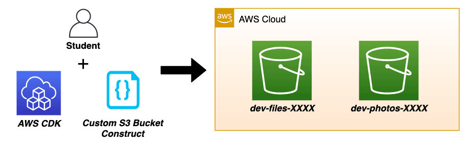 Open dialog containing preview of the Environment architecture after lab completion