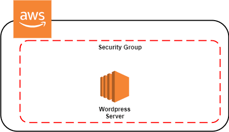 Open dialog containing preview of the Environment architecture after lab completion