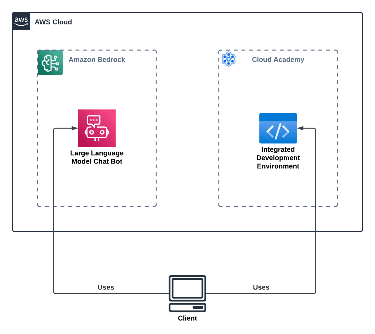 Open dialog containing preview of the Environment architecture after lab completion