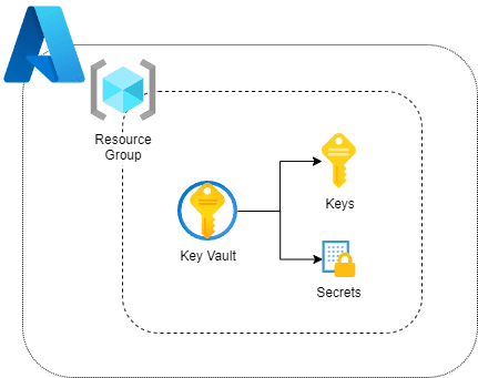 Open dialog containing preview of the Environment architecture after lab completion