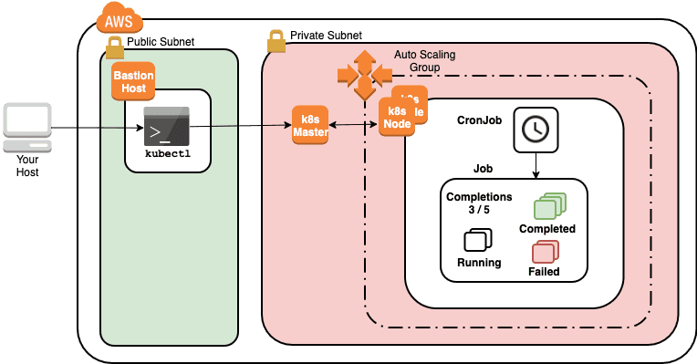 Open dialog containing preview of the Environment architecture after lab completion