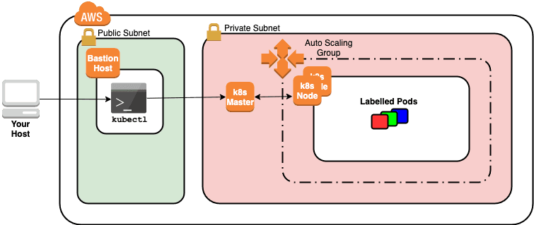 Open dialog containing preview of the Environment architecture after lab completion