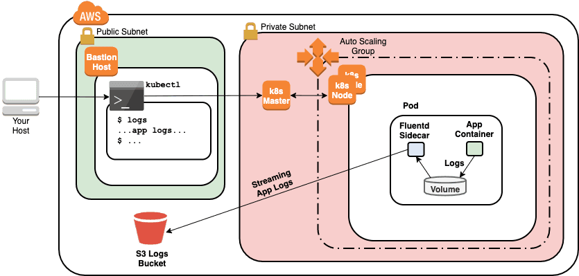 Open dialog containing preview of the Environment architecture after lab completion