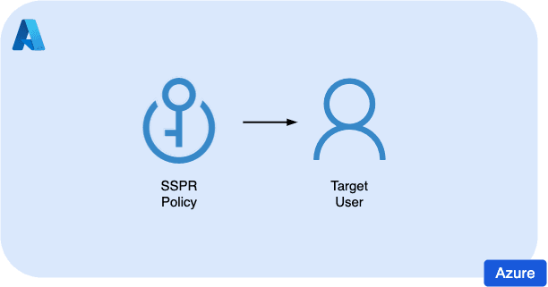 Open dialog containing preview of the Environment architecture after lab completion