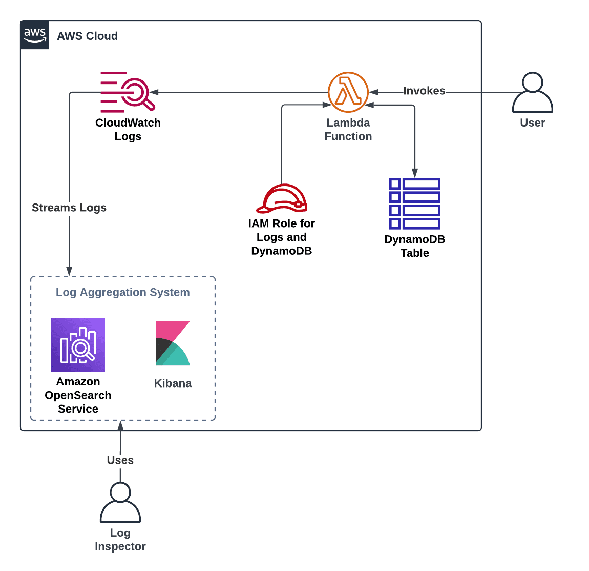 Open dialog containing preview of the Environment architecture after lab completion