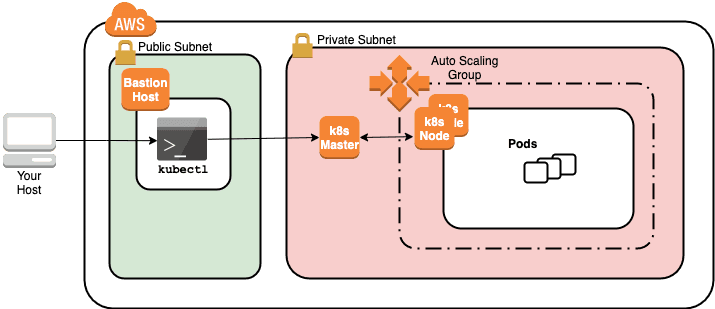 Open dialog containing preview of the Environment architecture after lab completion