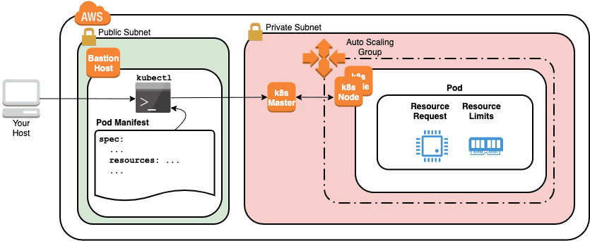 Open dialog containing preview of the Environment architecture after lab completion