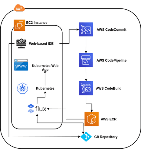 Open dialog containing preview of the Environment architecture after lab completion