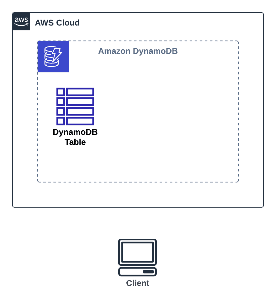 Open dialog containing preview of the Environment architecture before lab completion