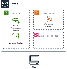 Open dialog containing preview of the Environment architecture before lab completion