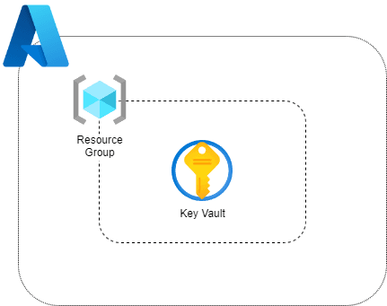 Open dialog containing preview of the Environment architecture before lab completion